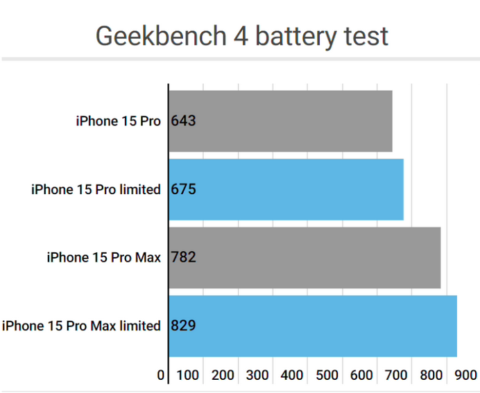 胶州apple维修站iPhone15Pro的ProMotion高刷功能耗电吗