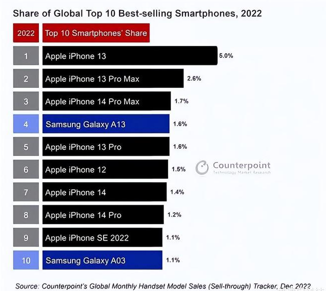 胶州苹果维修分享:为什么iPhone14的销量不如iPhone13? 