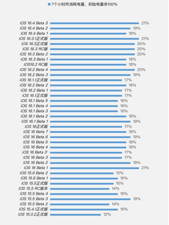 胶州苹果手机维修分享iOS 16.4 Beta 3续航跑分等测试结果汇总 