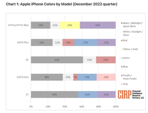 胶州苹果维修网点分享：美国用户最喜欢什么颜色的iPhone 14？ 