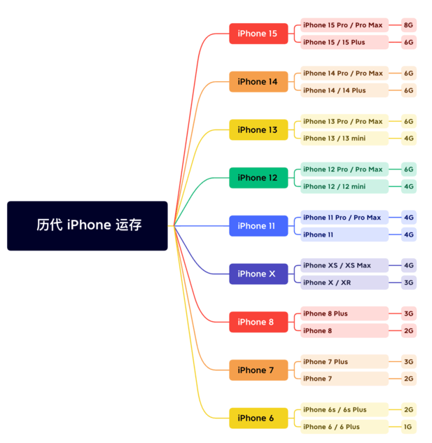 胶州苹果维修网点分享苹果历代iPhone运存汇总 