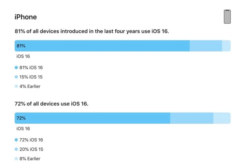 胶州苹果手机维修分享iOS 16 / iPadOS 16 安装率 