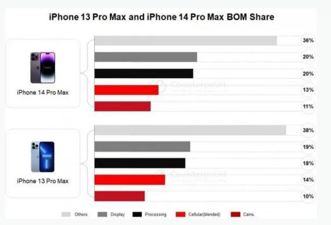 胶州苹果手机维修分享iPhone 14 Pro的成本和利润 