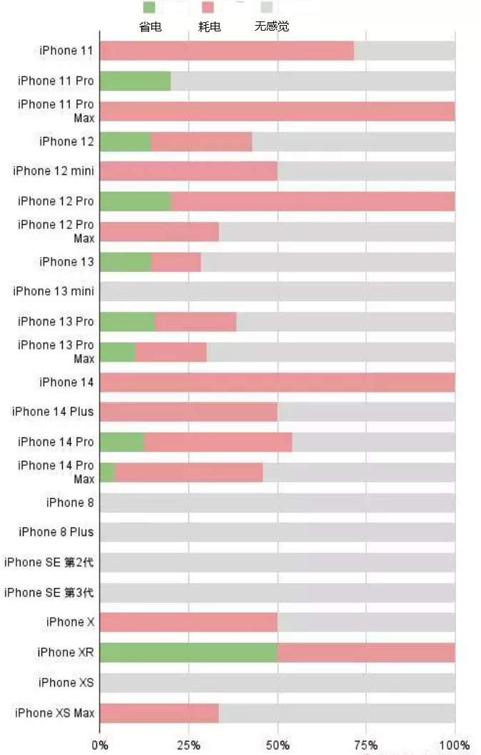 胶州苹果手机维修分享iOS16.2太耗电怎么办？iOS16.2续航不好可以降级吗？ 