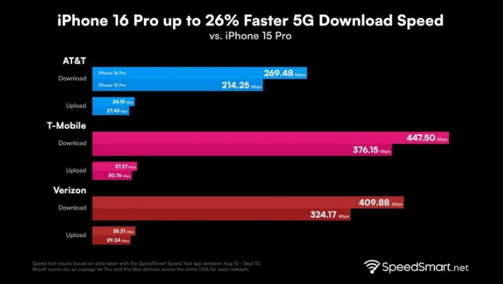 胶州苹果手机维修分享iPhone 16 Pro 系列的 5G 速度 