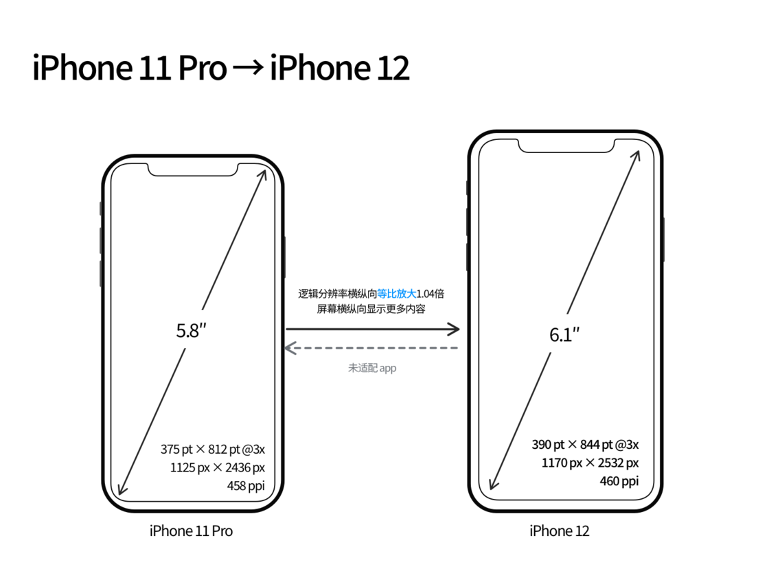 胶州苹果手机维修分享iPhone 12 mini 和 iPhone 12 Pro 的尺寸变化会改变显示内容吗 